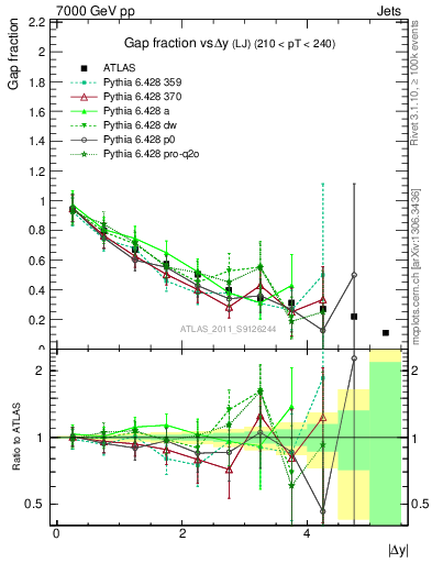 Plot of gapfr-vs-dy-lj in 7000 GeV pp collisions