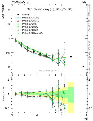 Plot of gapfr-vs-dy-lj in 7000 GeV pp collisions