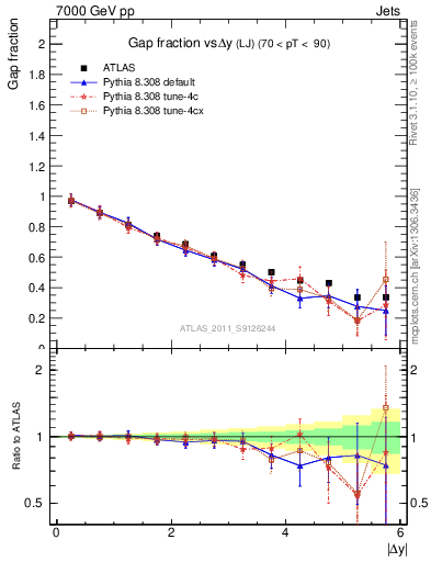 Plot of gapfr-vs-dy-lj in 7000 GeV pp collisions