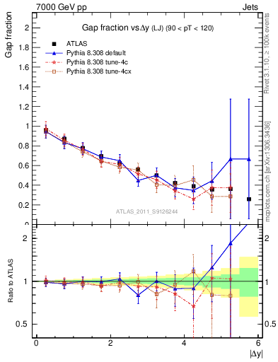 Plot of gapfr-vs-dy-lj in 7000 GeV pp collisions