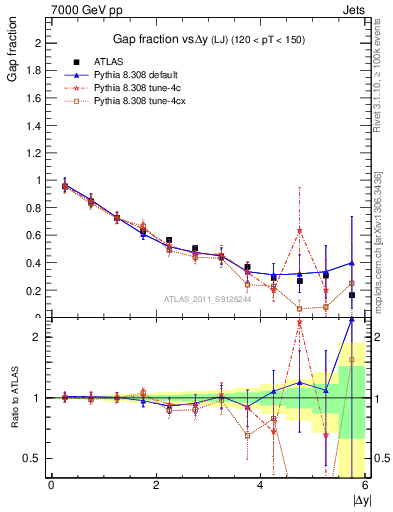 Plot of gapfr-vs-dy-lj in 7000 GeV pp collisions