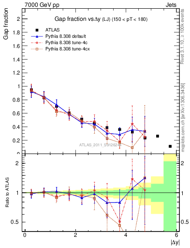 Plot of gapfr-vs-dy-lj in 7000 GeV pp collisions