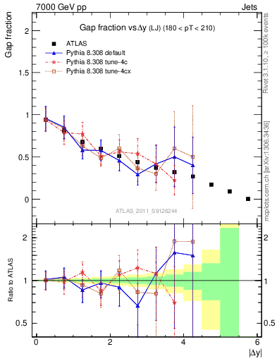 Plot of gapfr-vs-dy-lj in 7000 GeV pp collisions