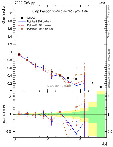 Plot of gapfr-vs-dy-lj in 7000 GeV pp collisions