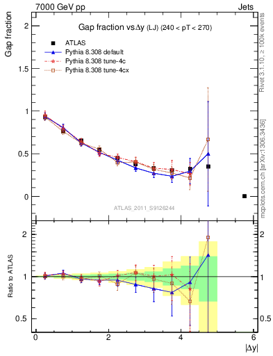 Plot of gapfr-vs-dy-lj in 7000 GeV pp collisions