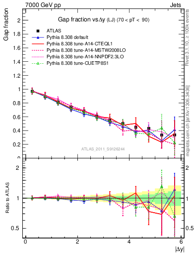 Plot of gapfr-vs-dy-lj in 7000 GeV pp collisions