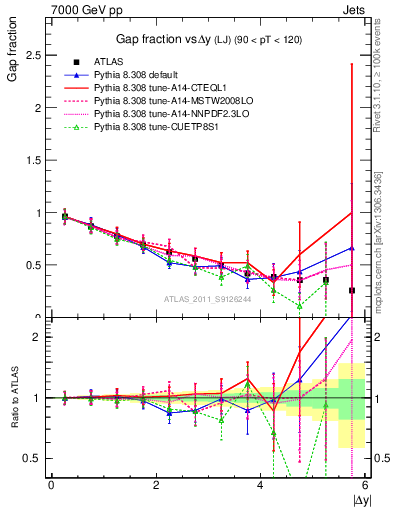 Plot of gapfr-vs-dy-lj in 7000 GeV pp collisions