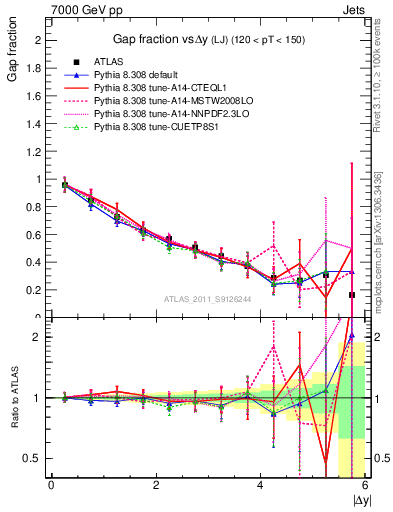 Plot of gapfr-vs-dy-lj in 7000 GeV pp collisions