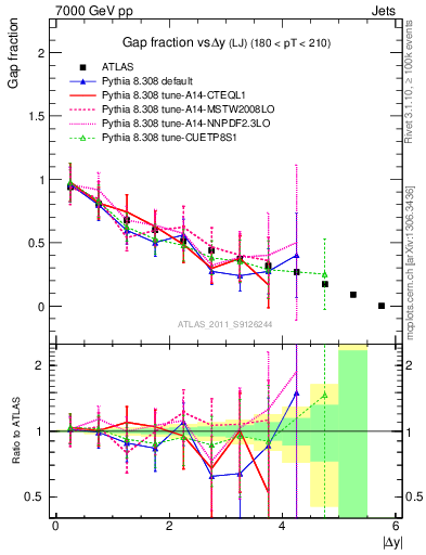 Plot of gapfr-vs-dy-lj in 7000 GeV pp collisions