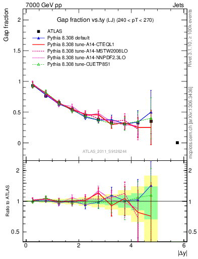 Plot of gapfr-vs-dy-lj in 7000 GeV pp collisions