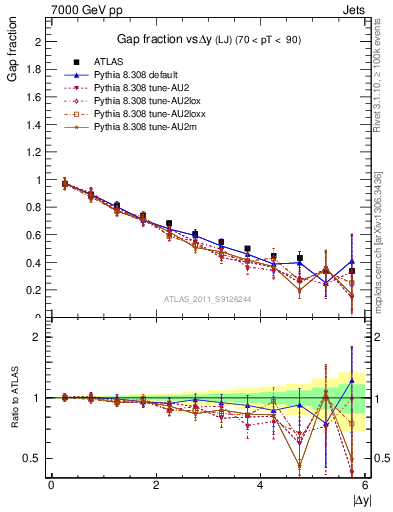 Plot of gapfr-vs-dy-lj in 7000 GeV pp collisions