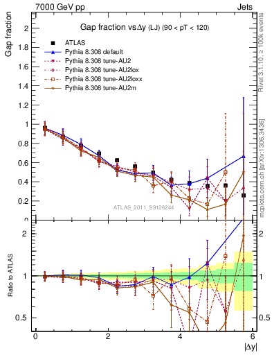 Plot of gapfr-vs-dy-lj in 7000 GeV pp collisions