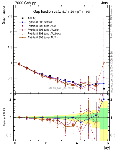 Plot of gapfr-vs-dy-lj in 7000 GeV pp collisions