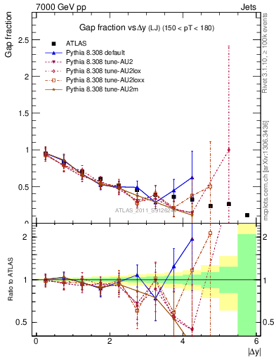 Plot of gapfr-vs-dy-lj in 7000 GeV pp collisions