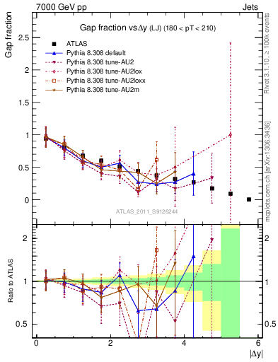 Plot of gapfr-vs-dy-lj in 7000 GeV pp collisions