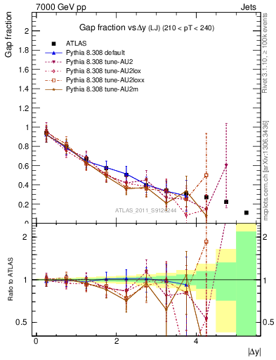 Plot of gapfr-vs-dy-lj in 7000 GeV pp collisions