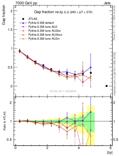 Plot of gapfr-vs-dy-lj in 7000 GeV pp collisions