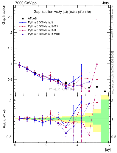 Plot of gapfr-vs-dy-lj in 7000 GeV pp collisions