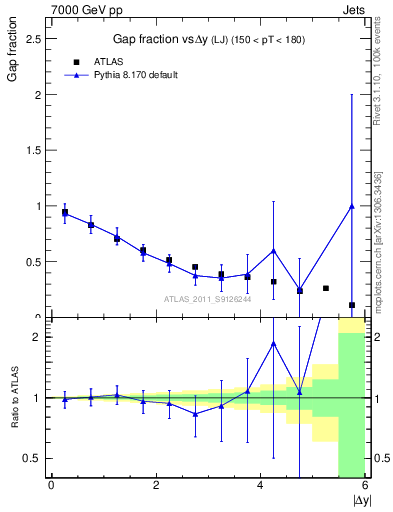 Plot of gapfr-vs-dy-lj in 7000 GeV pp collisions