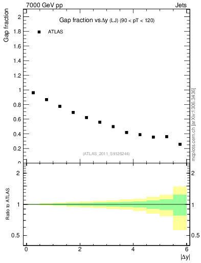 Plot of gapfr-vs-dy-lj in 7000 GeV pp collisions