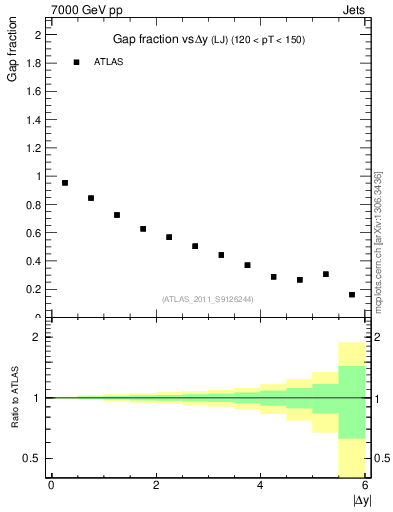 Plot of gapfr-vs-dy-lj in 7000 GeV pp collisions