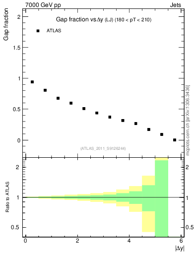 Plot of gapfr-vs-dy-lj in 7000 GeV pp collisions