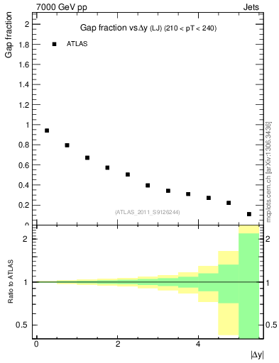 Plot of gapfr-vs-dy-lj in 7000 GeV pp collisions