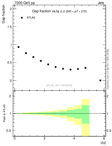 Plot of gapfr-vs-dy-lj in 7000 GeV pp collisions