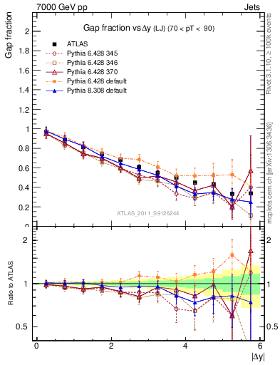 Plot of gapfr-vs-dy-lj in 7000 GeV pp collisions