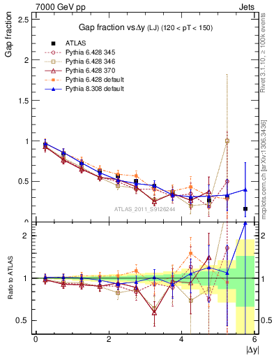 Plot of gapfr-vs-dy-lj in 7000 GeV pp collisions