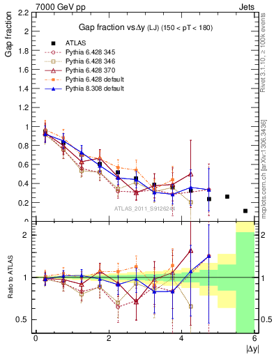 Plot of gapfr-vs-dy-lj in 7000 GeV pp collisions