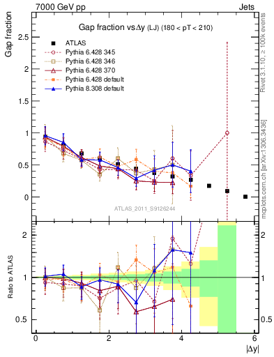 Plot of gapfr-vs-dy-lj in 7000 GeV pp collisions