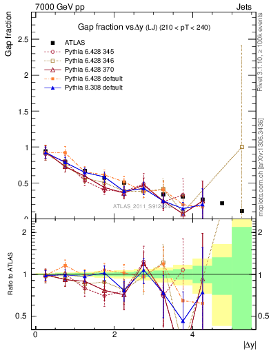 Plot of gapfr-vs-dy-lj in 7000 GeV pp collisions