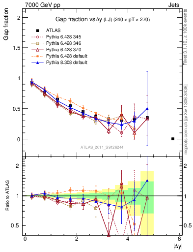 Plot of gapfr-vs-dy-lj in 7000 GeV pp collisions