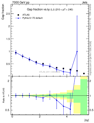 Plot of gapfr-vs-dy-lj in 7000 GeV pp collisions