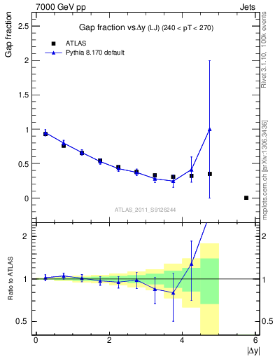 Plot of gapfr-vs-dy-lj in 7000 GeV pp collisions