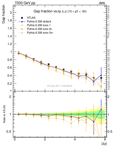 Plot of gapfr-vs-dy-lj in 7000 GeV pp collisions