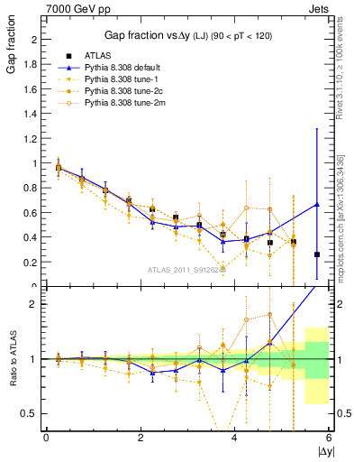 Plot of gapfr-vs-dy-lj in 7000 GeV pp collisions