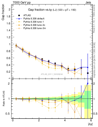 Plot of gapfr-vs-dy-lj in 7000 GeV pp collisions