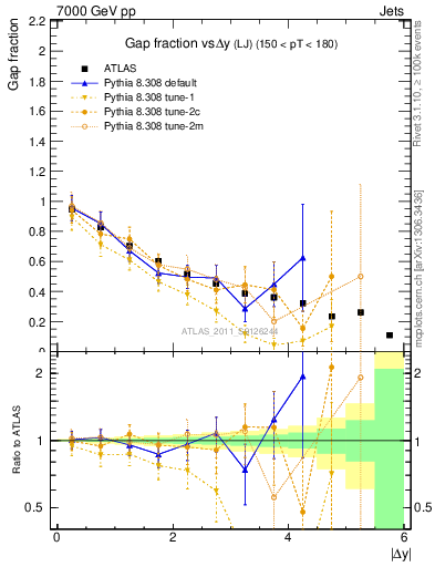 Plot of gapfr-vs-dy-lj in 7000 GeV pp collisions