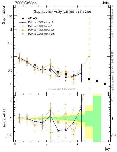 Plot of gapfr-vs-dy-lj in 7000 GeV pp collisions