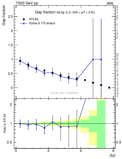 Plot of gapfr-vs-dy-lj in 7000 GeV pp collisions