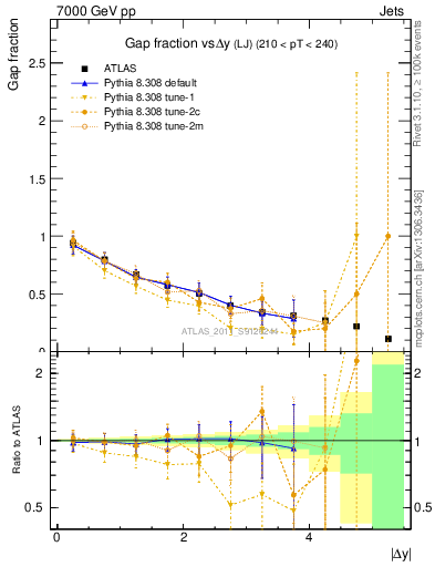 Plot of gapfr-vs-dy-lj in 7000 GeV pp collisions