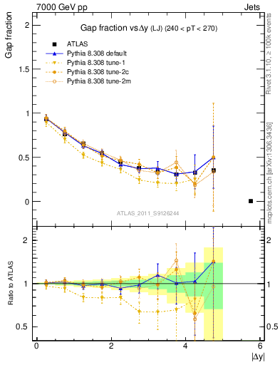 Plot of gapfr-vs-dy-lj in 7000 GeV pp collisions