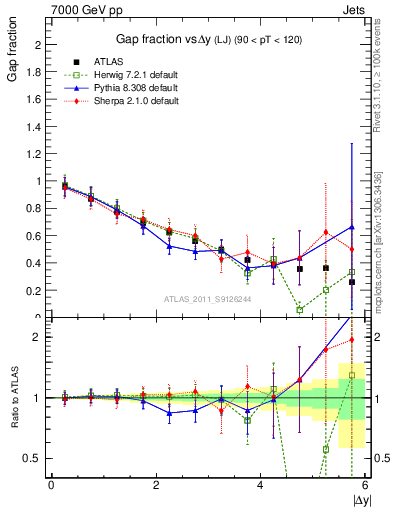 Plot of gapfr-vs-dy-lj in 7000 GeV pp collisions