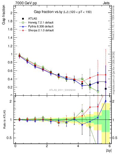 Plot of gapfr-vs-dy-lj in 7000 GeV pp collisions