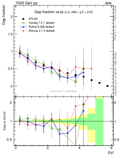 Plot of gapfr-vs-dy-lj in 7000 GeV pp collisions