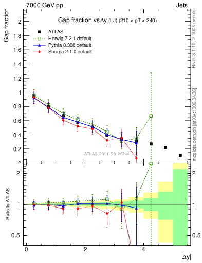 Plot of gapfr-vs-dy-lj in 7000 GeV pp collisions