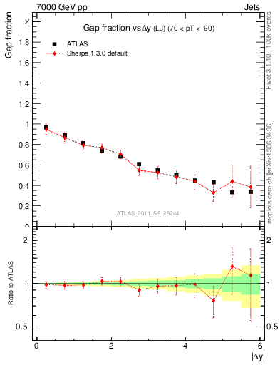 Plot of gapfr-vs-dy-lj in 7000 GeV pp collisions