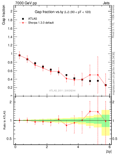 Plot of gapfr-vs-dy-lj in 7000 GeV pp collisions